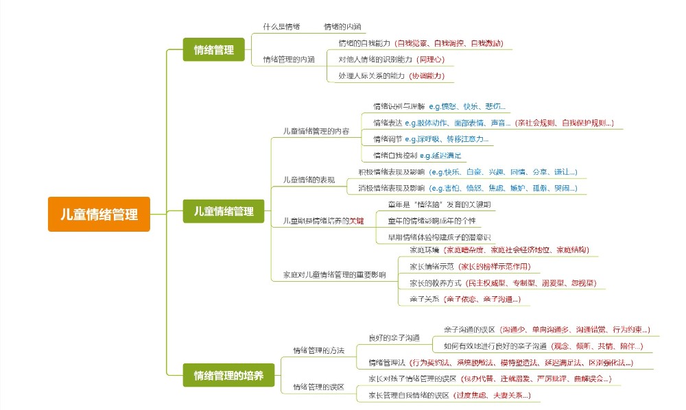 儿童情绪管理概念框架图